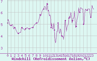 Courbe du refroidissement olien pour La Beaume (05)