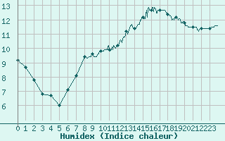 Courbe de l'humidex pour Le Bourget (93)