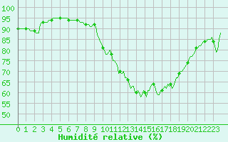 Courbe de l'humidit relative pour Saint-Saturnin-Ls-Avignon (84)