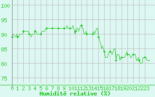 Courbe de l'humidit relative pour Puy-Saint-Pierre (05)