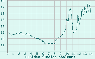 Courbe de l'humidex pour Cazats (33)