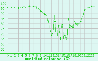 Courbe de l'humidit relative pour Montret (71)