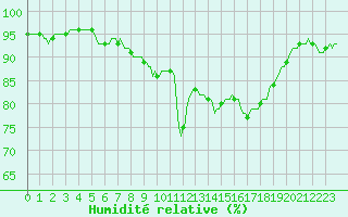 Courbe de l'humidit relative pour Gros-Rderching (57)