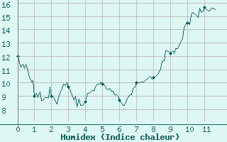 Courbe de l'humidex pour Clermont-Ferrand (63)