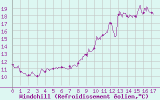 Courbe du refroidissement olien pour Albert-Bray (80)