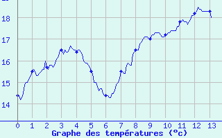 Courbe de tempratures pour Chamblanc Seurre (21)