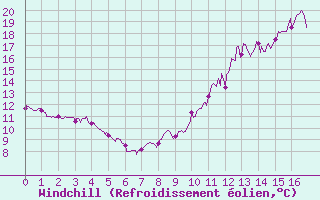 Courbe du refroidissement olien pour Chartres (28)