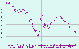 Courbe du refroidissement olien pour Orschwiller (67)