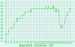 Courbe de l'humidit relative pour Carquefou (44)