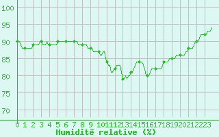 Courbe de l'humidit relative pour Pordic (22)