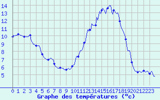 Courbe de tempratures pour Pertuis - Le Farigoulier (84)