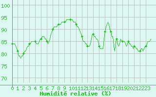 Courbe de l'humidit relative pour Amiens - Dury (80)