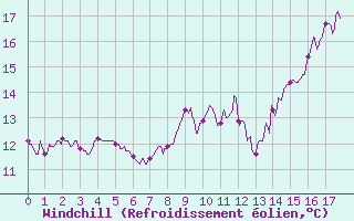 Courbe du refroidissement olien pour Albon (26)