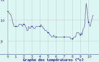 Courbe de tempratures pour Angles (81)