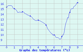 Courbe de tempratures pour Benassay (86)