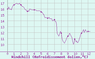 Courbe du refroidissement olien pour Avord (18)