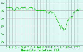 Courbe de l'humidit relative pour Laval-sur-Vologne (88)