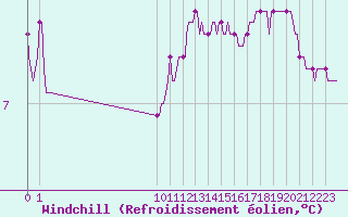 Courbe du refroidissement olien pour San Chierlo (It)