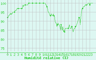 Courbe de l'humidit relative pour Croisette (62)