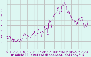 Courbe du refroidissement olien pour Valleroy (54)