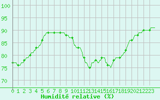 Courbe de l'humidit relative pour Saint-Georges-d'Oleron (17)