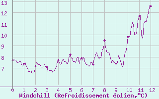 Courbe du refroidissement olien pour Millau - Soulobres (12)