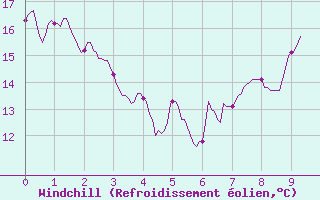 Courbe du refroidissement olien pour Puycelsi (81)