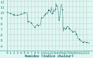 Courbe de l'humidex pour Orly (91)