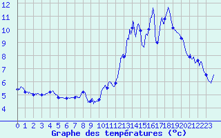 Courbe de tempratures pour Strasbourg (67)