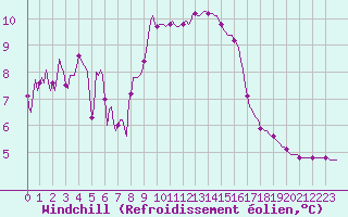 Courbe du refroidissement olien pour Bulson (08)