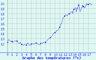 Courbe de tempratures pour Troyes (10)