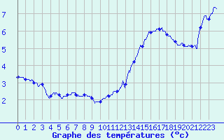 Courbe de tempratures pour Mont-Aigoual (30)