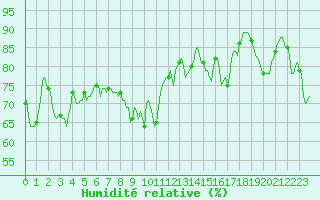 Courbe de l'humidit relative pour Grimentz (Sw)