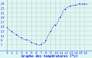 Courbe de tempratures pour Le Puy-Chadrac (43)