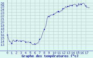 Courbe de tempratures pour Bastia (2B)