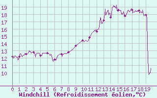 Courbe du refroidissement olien pour Mulhouse (68)