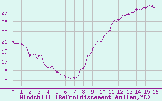 Courbe du refroidissement olien pour Urgons (40)
