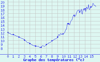 Courbe de tempratures pour Bonneval (28)