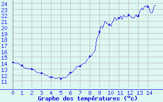 Courbe de tempratures pour Isolaccio di Fiumorbo (2B)