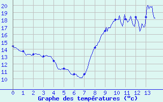 Courbe de tempratures pour Saint Cannat (13)