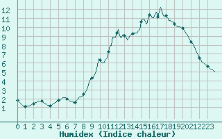 Courbe de l'humidex pour Douzy (08)