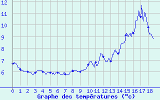 Courbe de tempratures pour Le Mont-Dore (63)