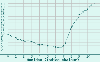 Courbe de l'humidex pour Prades-le-Lez (34)