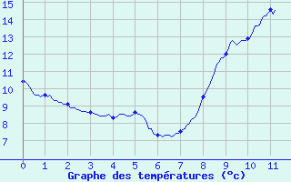 Courbe de tempratures pour Montmorillon (86)