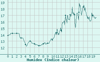 Courbe de l'humidex pour Le Horps (53)
