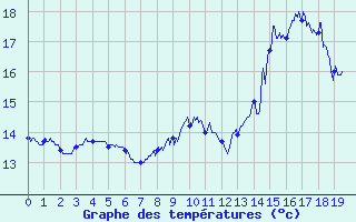Courbe de tempratures pour Pointe du Raz (29)