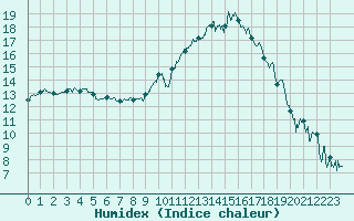 Courbe de l'humidex pour Chambry / Aix-Les-Bains (73)