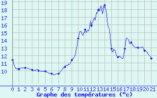 Courbe de tempratures pour Mjannes-le-Clap (30)