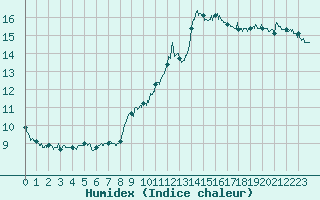 Courbe de l'humidex pour Strasbourg (67)