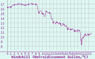 Courbe du refroidissement olien pour Le Touquet (62)